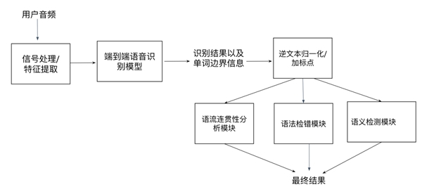聲通科技發(fā)布全開放英語口語評測系統(tǒng)，無需參考答案即可自動(dòng)評分
